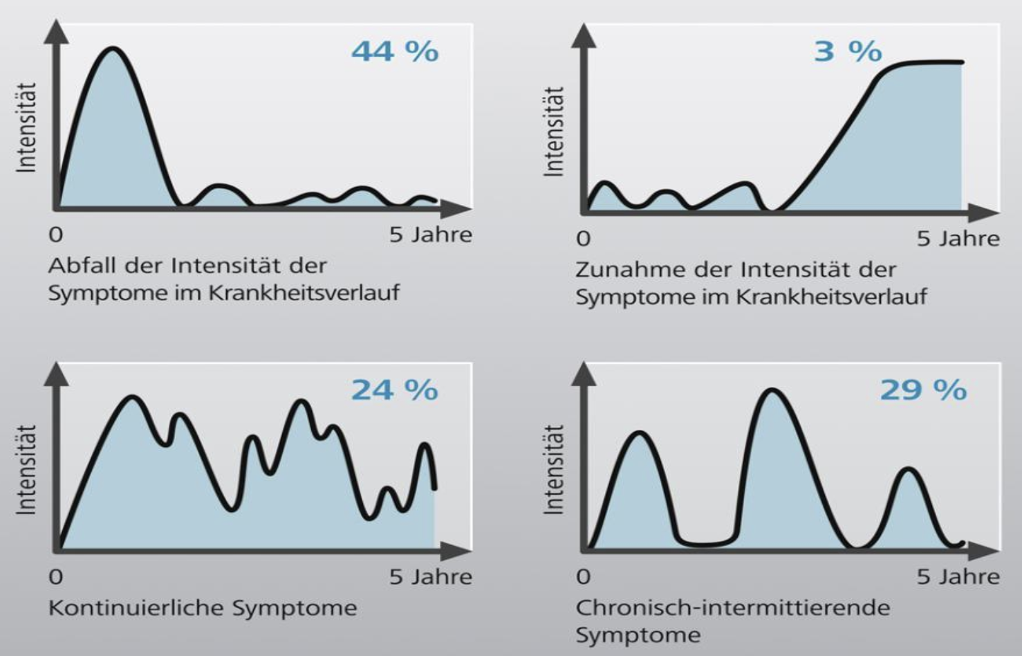 Verlaufsform Morbus Crohn, Vivomed Gastroenterologie Bern