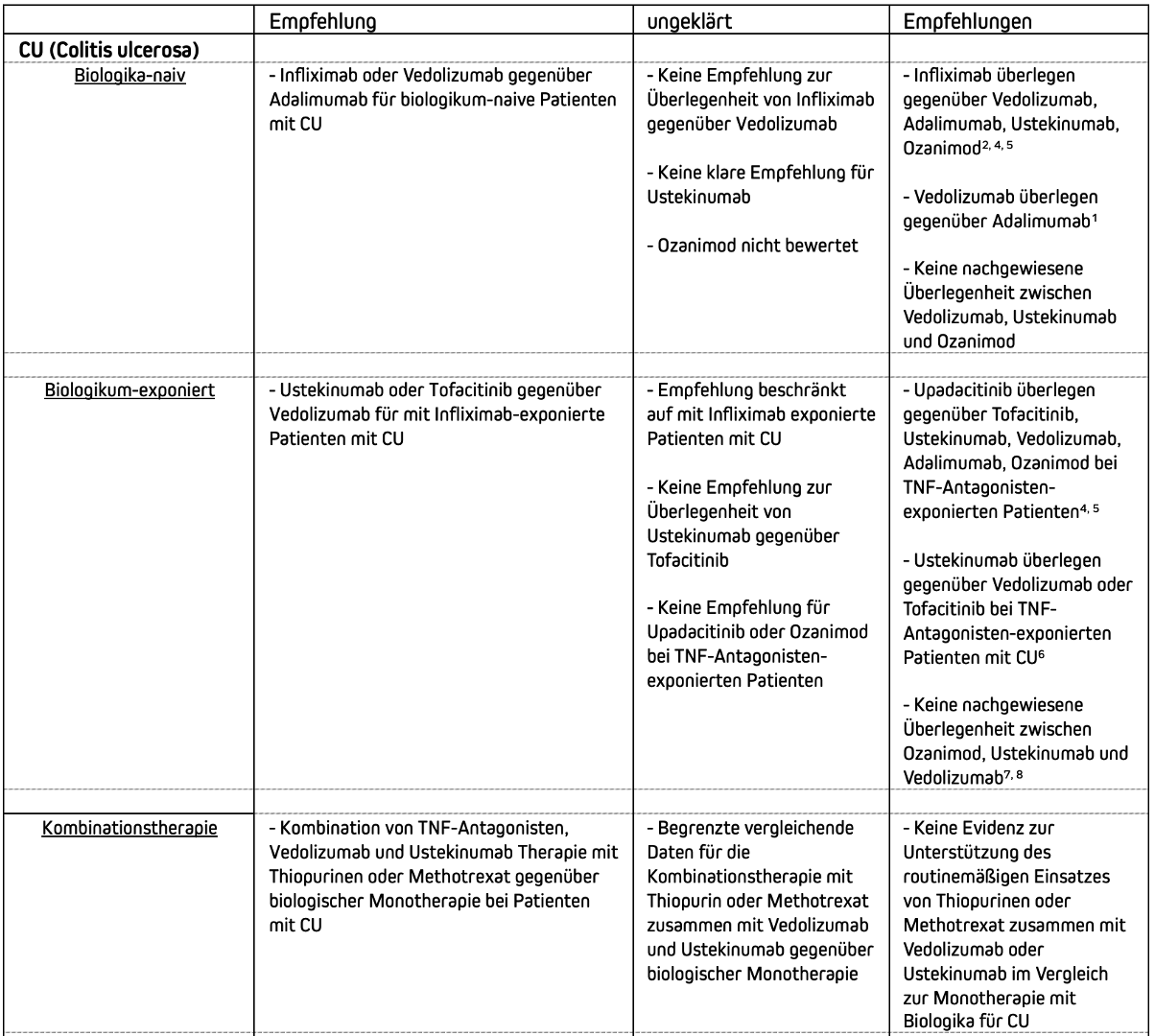 Vivomed Gastroenterologie Bern Therapie Colitis ulcerosa