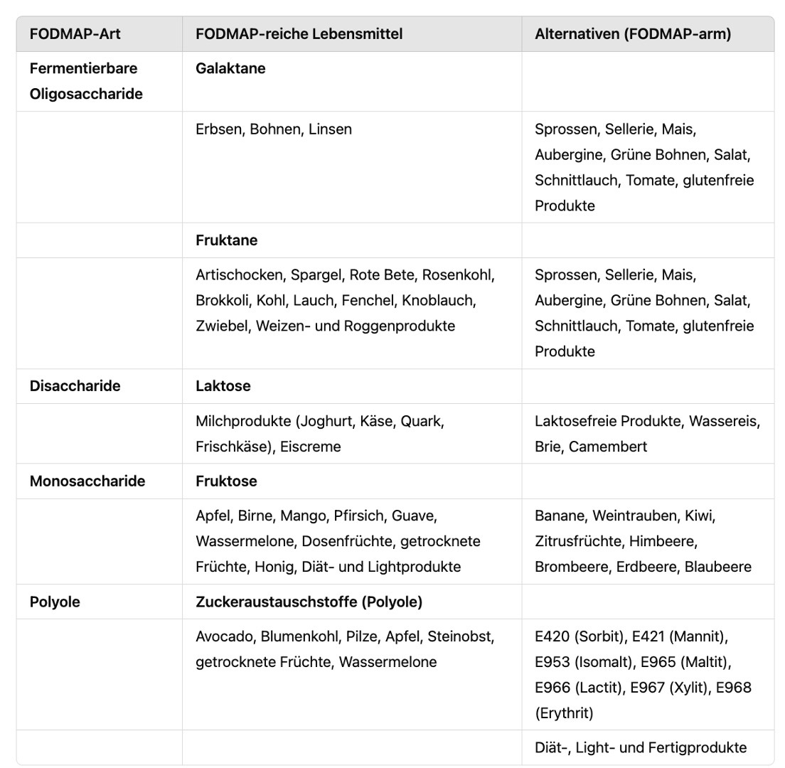 Vivomed Gastroenterologie FODMAP